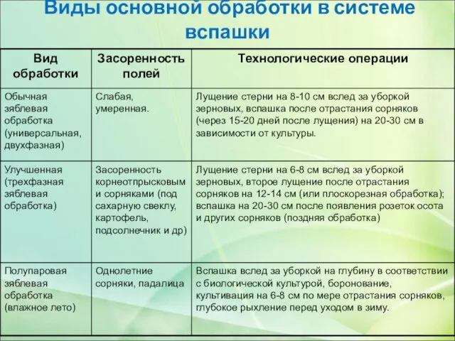 Виды основной обработки в системе вспашки