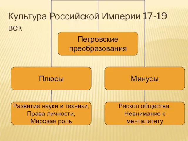 Культура Российской Империи 17-19 век