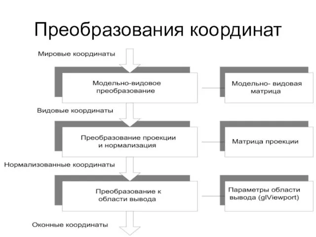 Преобразования координат