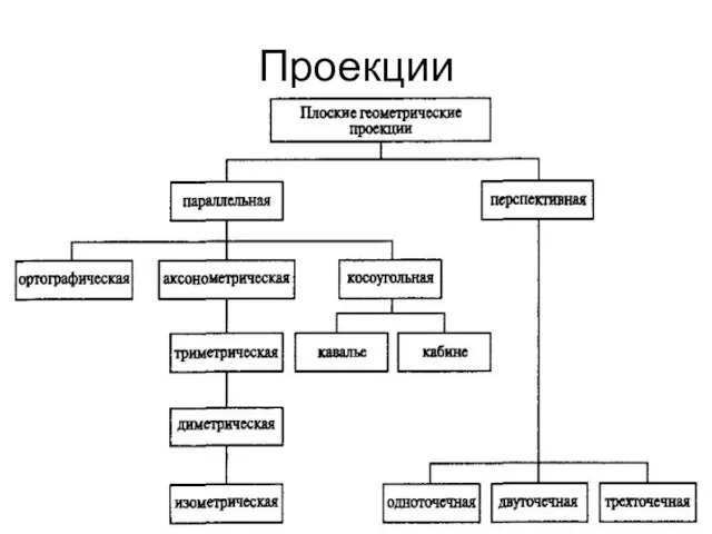 Проекции