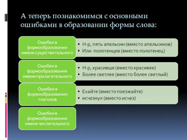 А теперь познакомимся с основными ошибками в образовании формы слова: