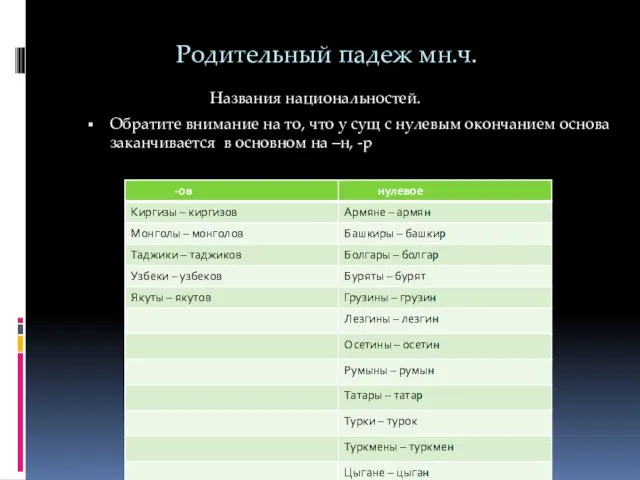 Родительный падеж мн.ч. Названия национальностей. Обратите внимание на то, что у