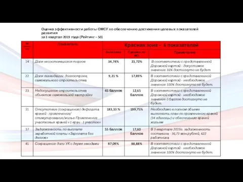 Оценка эффективности работы ОМСУ по обеспечению достижения целевых показателей развития за