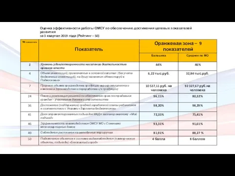 Оценка эффективности работы ОМСУ по обеспечению достижения целевых показателей развития за