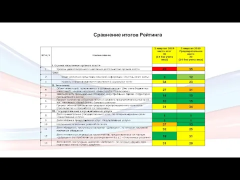 Сравнение итогов Рейтинга