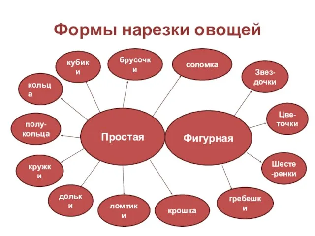 Формы нарезки овощей Простая Фигурная кубики полу-кольца ломтики дольки брусочки кольца