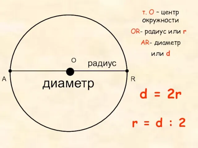 О R т. О – центр окружности ОR- радиус или r