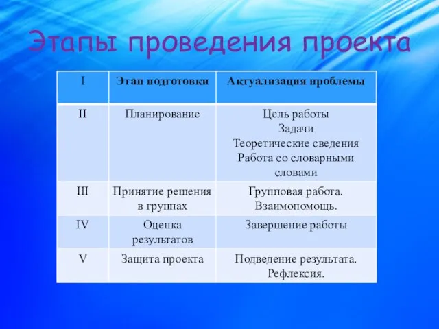 Этапы проведения проекта