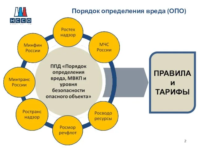 Порядок определения вреда (ОПО) ПРАВИЛА и ТАРИФЫ