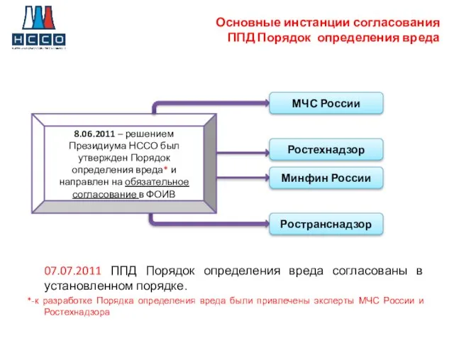 Основные инстанции согласования ППД Порядок определения вреда 07.07.2011 ППД Порядок определения