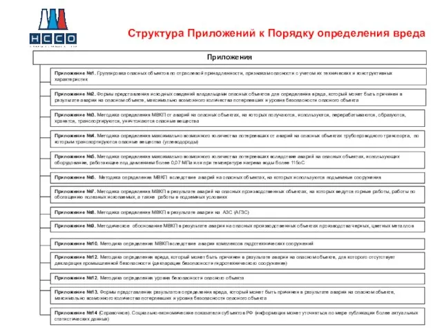 Структура Приложений к Порядку определения вреда Приложения Приложение №1. Группировка опасных