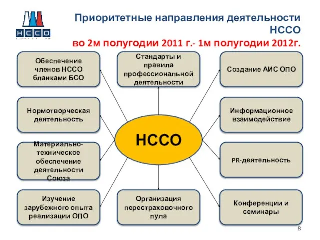 Приоритетные направления деятельности НССО во 2м полугодии 2011 г.- 1м полугодии