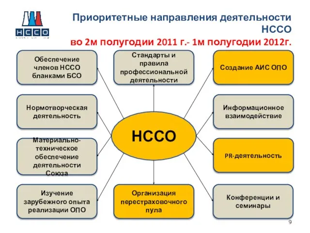 Приоритетные направления деятельности НССО во 2м полугодии 2011 г.- 1м полугодии