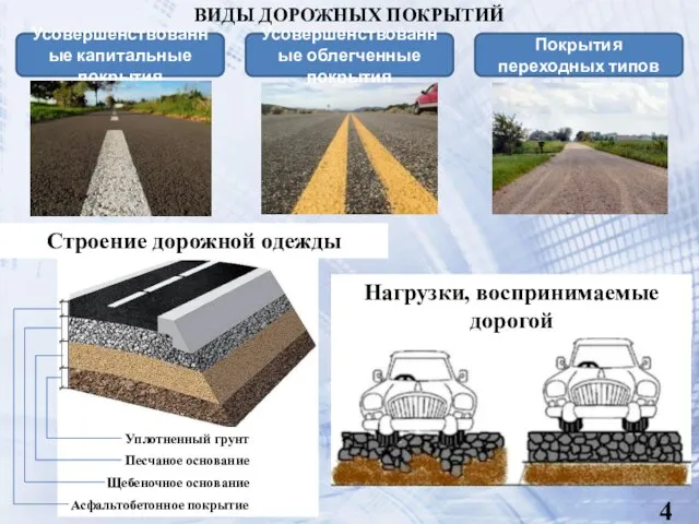 Строение дорожной одежды ВИДЫ ДОРОЖНЫХ ПОКРЫТИЙ Усовершенствованные капитальные покрытия Усовершенствованные облегченные покрытия Покрытия переходных типов