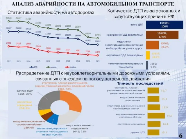 АНАЛИЗ АВАРИЙНОСТИ НА АВТОМОБИЛЬНОМ ТРАНСПОРТЕ Статистика аварийности на автодорогах РФ Количество