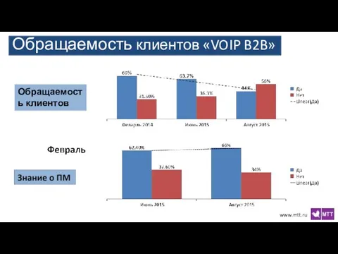 Обращаемость клиентов «VOIP B2B» Обращаемость клиентов