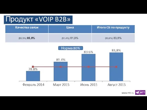 Продукт «VOIP B2B» Норма:80%