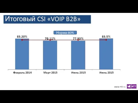 Итоговый CSI «VOIP B2B» Норма:80%