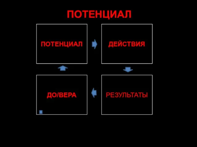 РЕЗУЛЬТАТЫ ДЕЙСТВИЯ ДО/ВЕРА ПОТЕНЦИАЛ ПОТЕНЦИАЛ