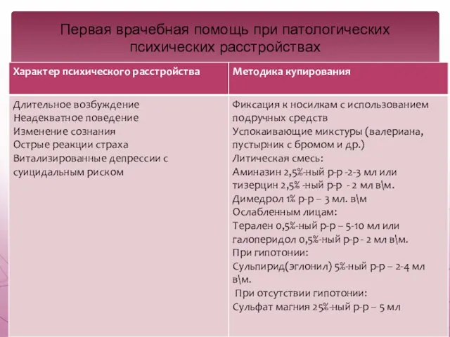 Первая врачебная помощь при патологических психических расстройствах