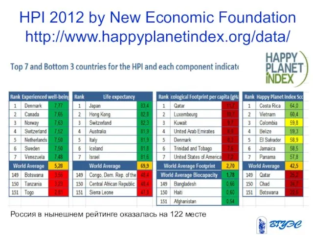 HPI 2012 by New Economic Foundation http://www.happyplanetindex.org/data/ Россия в нынешнем рейтинге оказалась на 122 месте