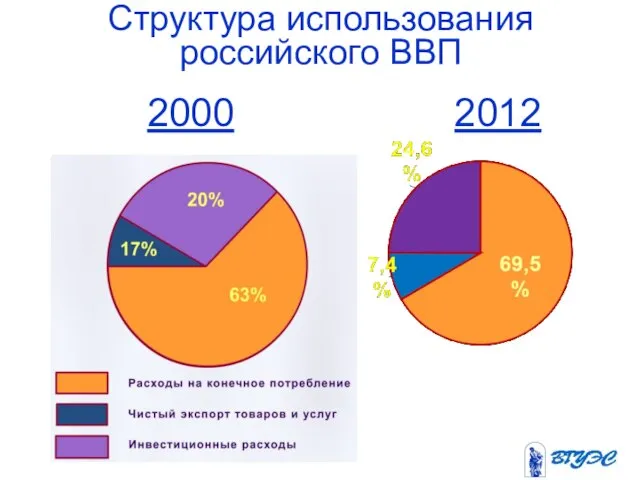 Структура использования российского ВВП 2012 2000