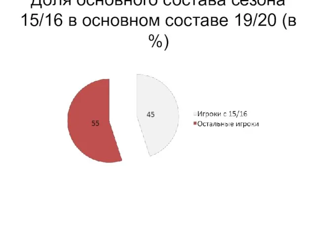 Доля основного состава сезона 15/16 в основном составе 19/20 (в %)