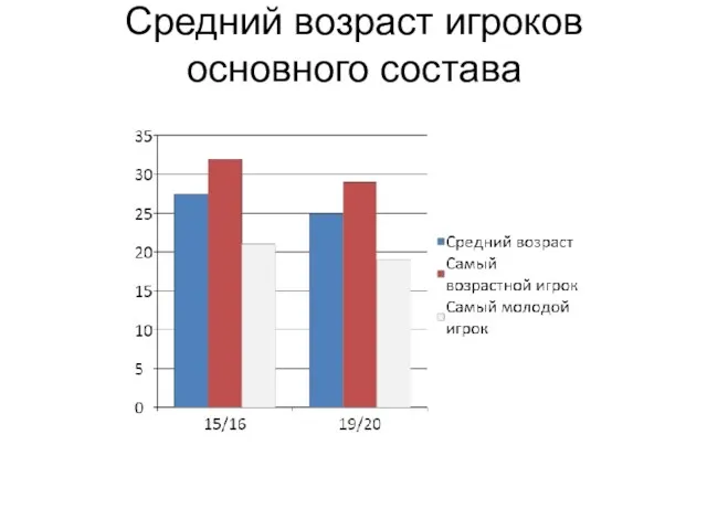 Средний возраст игроков основного состава