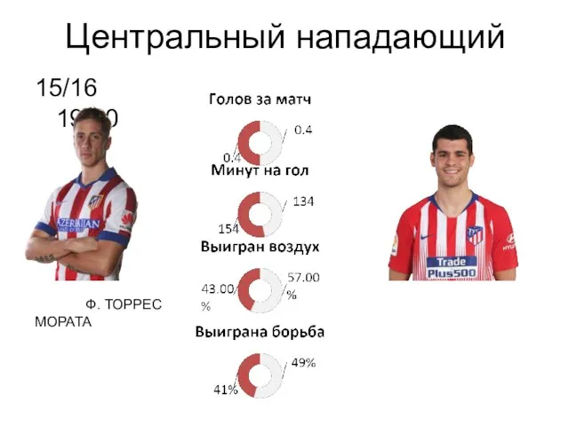 Центральный нападающий 15/16 19/20 Ф. ТОРРЕС МОРАТА