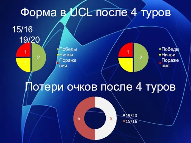 Форма в UCL после 4 туров 15/16 19/20 Потери очков после 4 туров