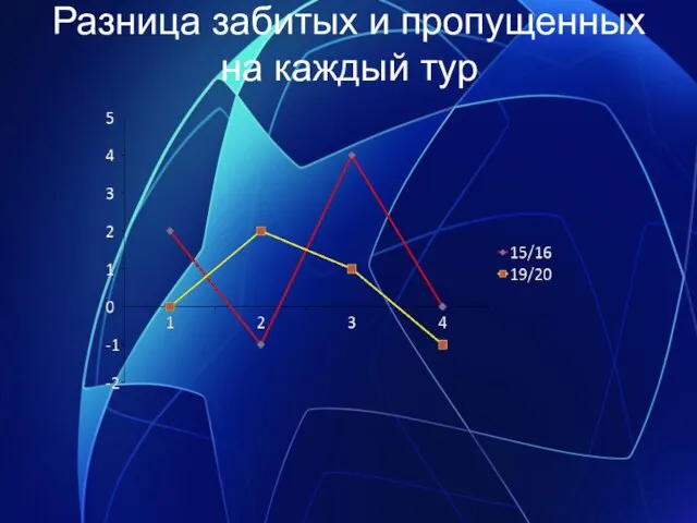 Разница забитых и пропущенных на каждый тур