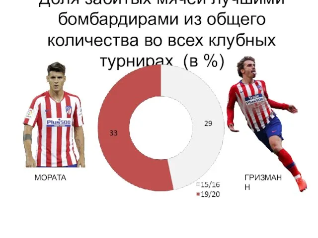 Доля забитых мячей лучшими бомбардирами из общего количества во всех клубных турнирах (в %) МОРАТА ГРИЗМАНН