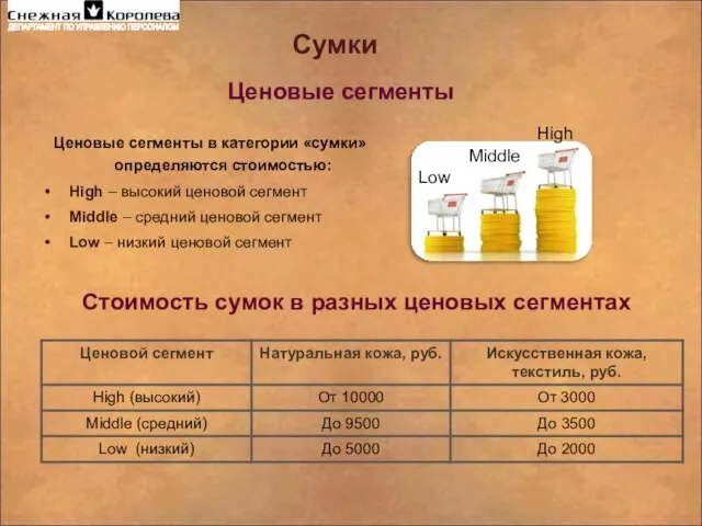 Ценовые сегменты Ценовые сегменты в категории «сумки» определяются стоимостью: High –