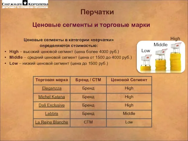 Ценовые сегменты и торговые марки Ценовые сегменты в категории «перчатки» определяются