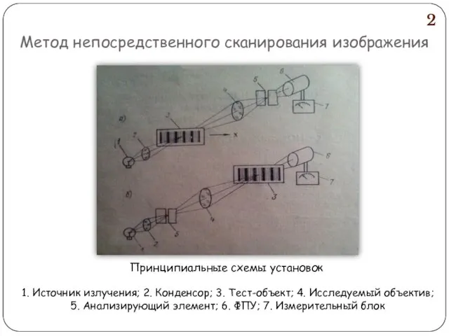 Метод непосредственного сканирования изображения Принципиальные схемы установок 1. Источник излучения; 2.