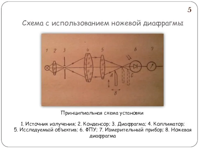 Схема с использованием ножевой диафрагмы Принципиальная схема установки 1. Источник излучения;