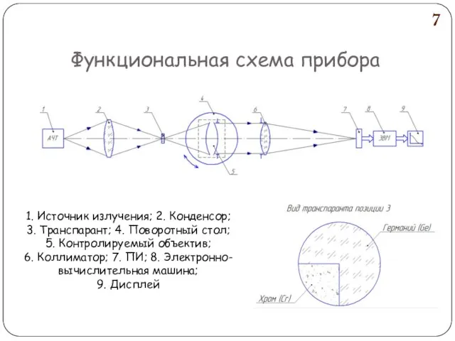 Функциональная схема прибора 1. Источник излучения; 2. Конденсор; 3. Транспарант; 4.