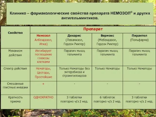 Клинико – фармакологические свойства препарата НЕМОЗОЛ® и других антигельминтиков.