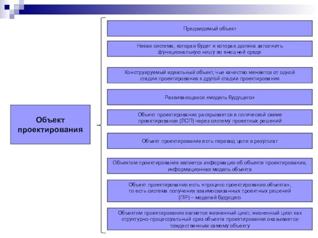 Объект проектирования Предвидимый объект Некая система, которая будет и которая должна