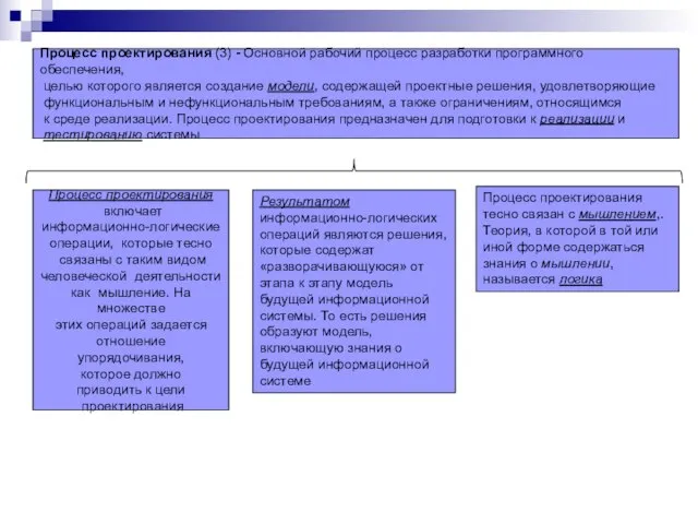 Процесс проектирования (3) - Основной рабочий процесс разработки программного обеспечения, целью