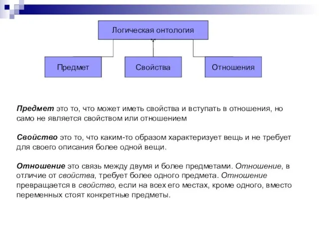 Логическая онтология Предмет Свойства Отношения Предмет это то, что может иметь