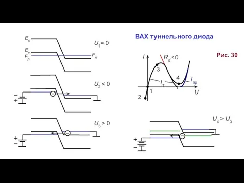 U1= 0 Ev Fn Ec Fp U I 1 Rd I