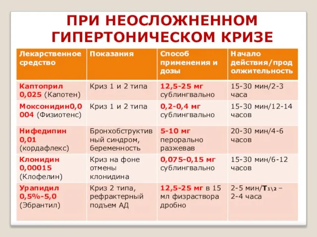 ПРИ НЕОСЛОЖНЕННОМ ГИПЕРТОНИЧЕСКОМ КРИЗЕ