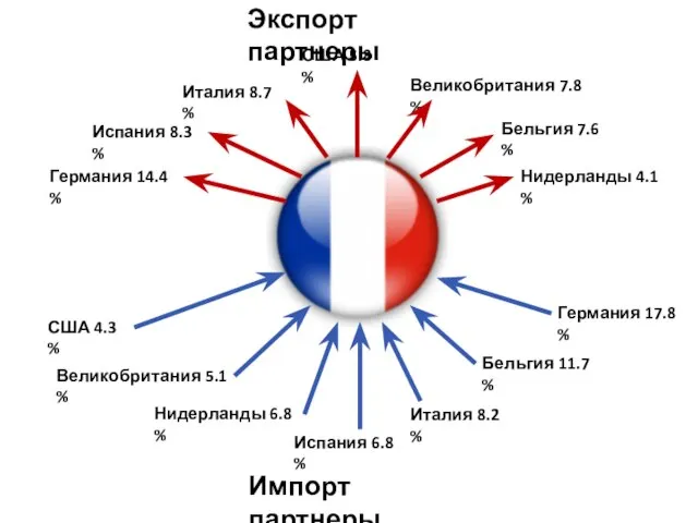 Экспорт партнеры Импорт партнеры Германия 14.4 % Италия 8.7 % Испания