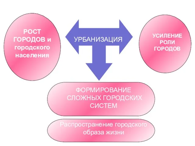 УРБАНИЗАЦИЯ РОСТ ГОРОДОВ и городского населения УСИЛЕНИЕ РОЛИ ГОРОДОВ ФОРМИРОВАНИЕ СЛОЖНЫХ