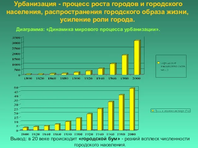 Урбанизация - процесс роста городов и городского населения, распространения городского образа