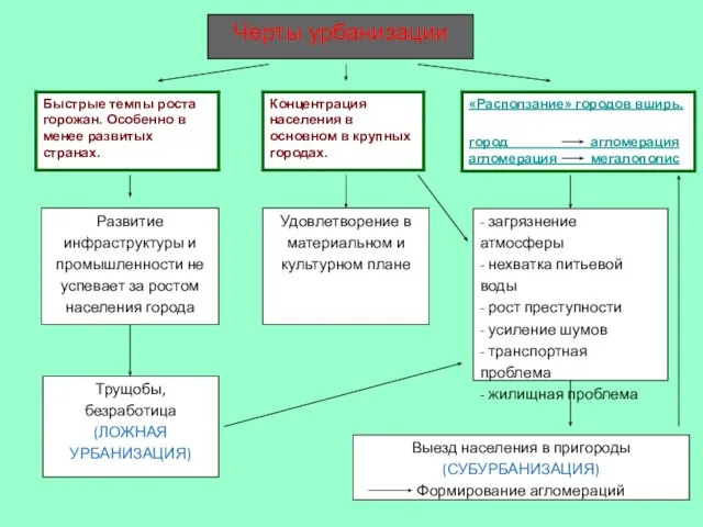 Черты урбанизации Развитие инфраструктуры и промышленности не успевает за ростом населения