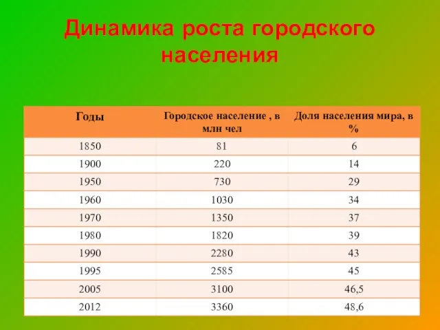 Динамика роста городского населения