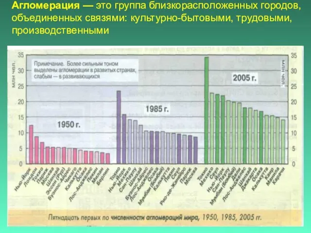 Агломерация — это группа близкорасположенных городов, объединенных связями: культурно-бытовыми, трудовыми, производственными