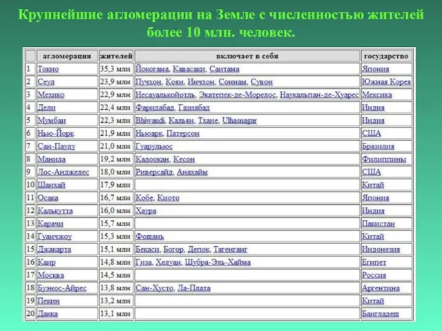 Крупнейшие агломерации на Земле с численностью жителей более 10 млн. человек.